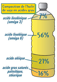  Huile De Soja - huiles nous produisons et commercialisons de l'huile de soja. le conditionnement se fait dans des bidons de 25 litres.le transport est assuré par le client.le prix de vente est négociable.