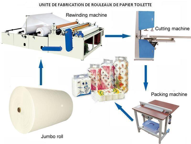  Créez Une Fabrique De Rouleaux De Papier Toilette - matériels machines la fabrication du papier hygiénique est considérée comme étant l'une des industries à la croissance la plus rapide partout dans le monde. de nombreuses usines locales de fabrication de papier toilette doublent et triplent leur production pour répondre &agrav
