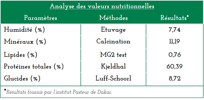  Spiruline Sénégal Naturelle Haute Qualité - matiere vegetale nous sommes actuellement en développement d'une unité de production de spiruline naturelle au cœur du sénégal. utilisant un procédé strict respectueux de la spiruline mais aussi de son environnement,  notre culture et notamment notre séchage sola